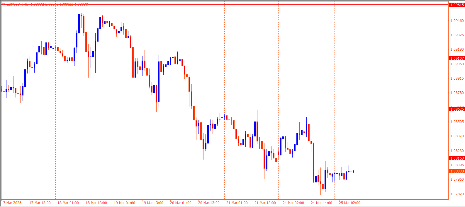 EURUSD